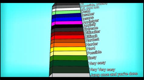 Difficulty Chart .